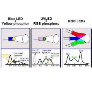 What is the difference between cob and led? What is the difference between cob and led?